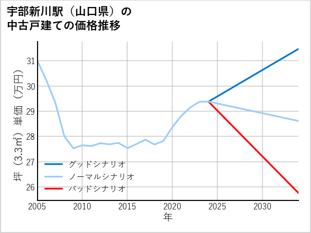 宇部新川駅（山口県）の中古戸建て価格推移