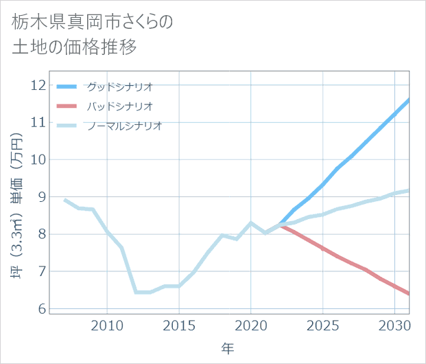 栃木県真岡市さくらの土地価格推移