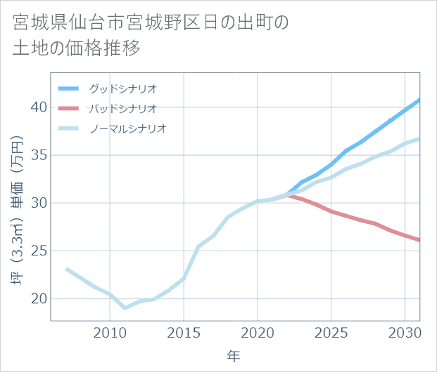 宮城県仙台市宮城野区日の出町の土地価格推移