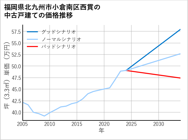 福岡県北九州市小倉南区西貫の中古戸建て価格推移