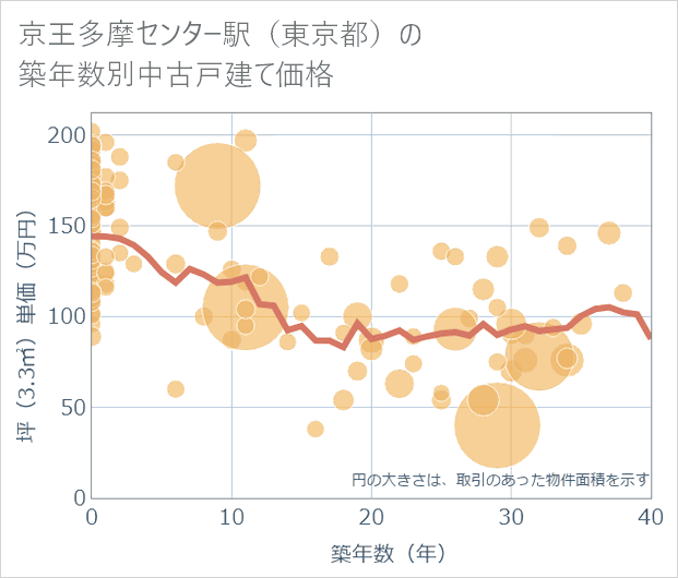 京王多摩センター駅(東京都)の築年数別の中古戸建て坪単価