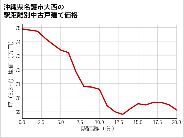 沖縄県名護市大西の徒歩距離別の中古戸建て坪単価
