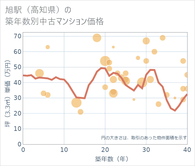 旭駅(高知県)の築年数別の中古マンション坪単価