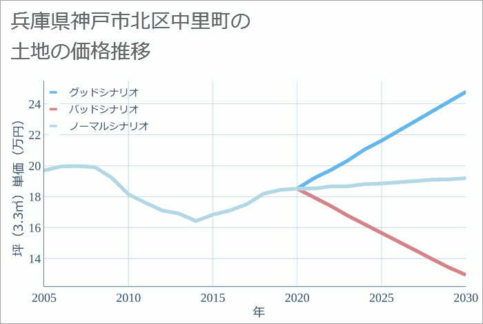 兵庫県神戸市北区中里町の土地価格推移