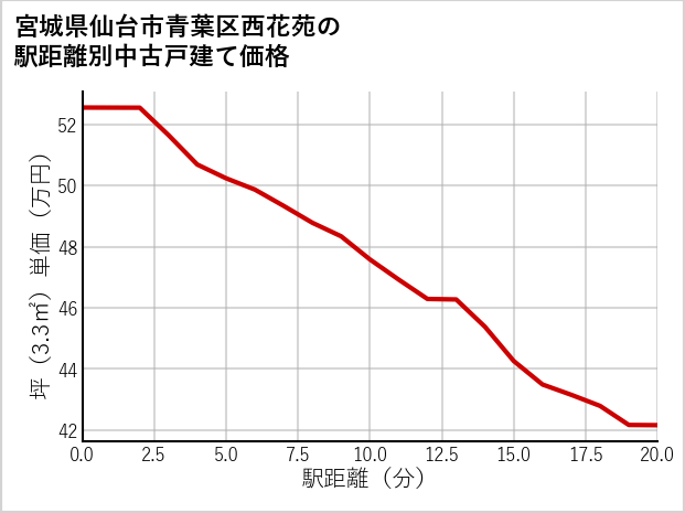 宮城県仙台市青葉区西花苑の徒歩距離別の中古戸建て坪単価