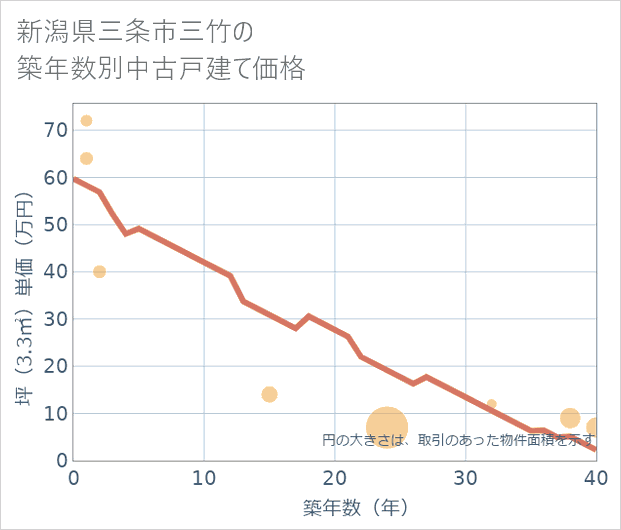 新潟県三条市三竹の築年数別の中古戸建て坪単価