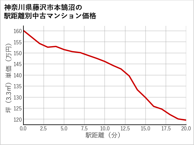 神奈川県藤沢市本鵠沼の徒歩距離別の中古マンション坪単価