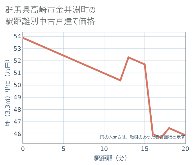 群馬県高崎市金井淵町の徒歩距離別の中古戸建て坪単価