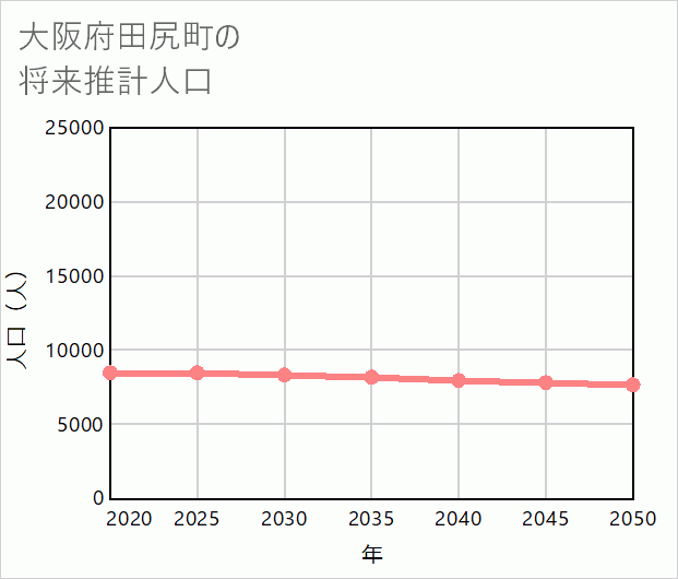 田尻町の将来推計人口