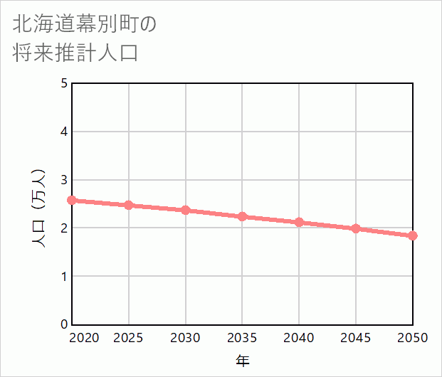 幕別町の将来推計人口