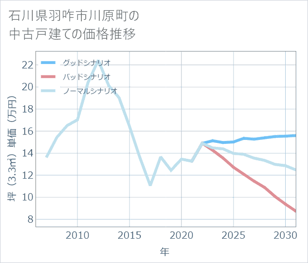 石川県羽咋市川原町の中古戸建て価格推移