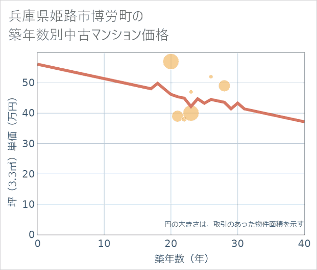 兵庫県姫路市博労町の築年数別の中古マンション坪単価