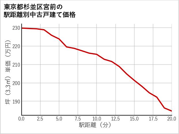 東京都杉並区宮前の徒歩距離別の中古戸建て坪単価