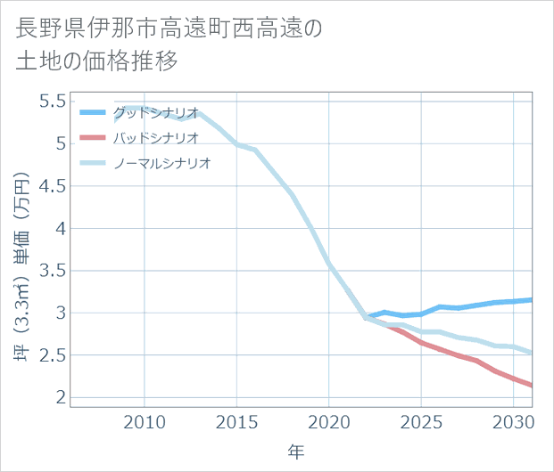 長野県伊那市高遠町西高遠の土地価格推移