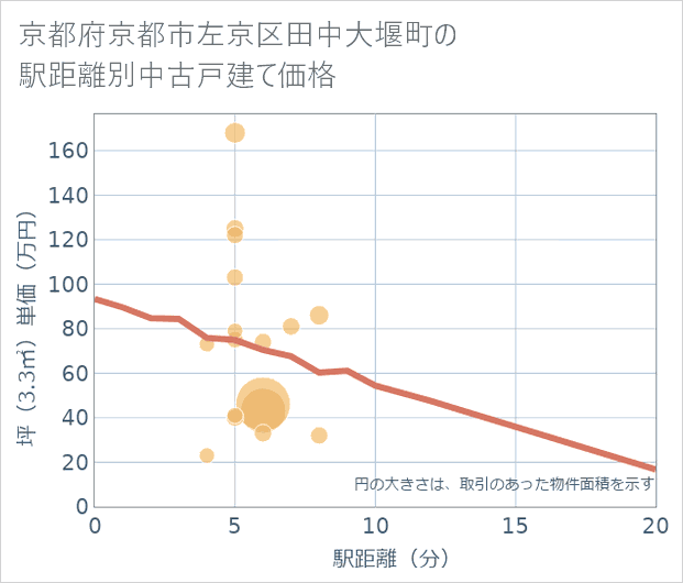 京都府京都市左京区田中大堰町の徒歩距離別の中古戸建て坪単価