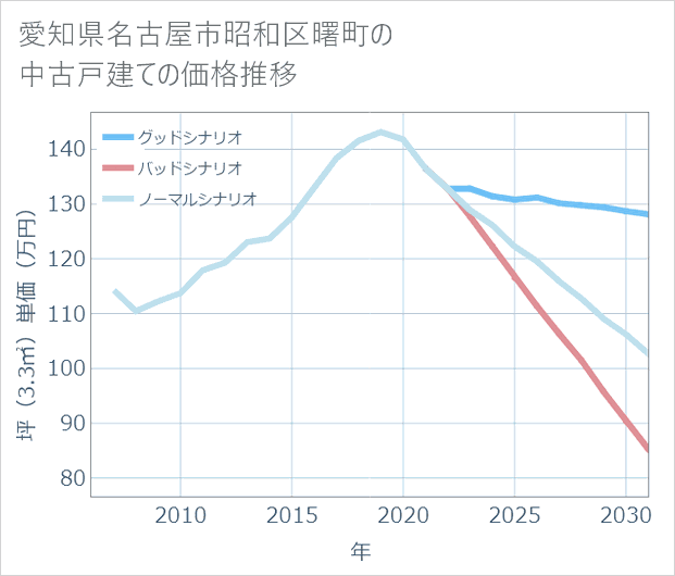 愛知県名古屋市昭和区曙町の中古戸建て価格推移