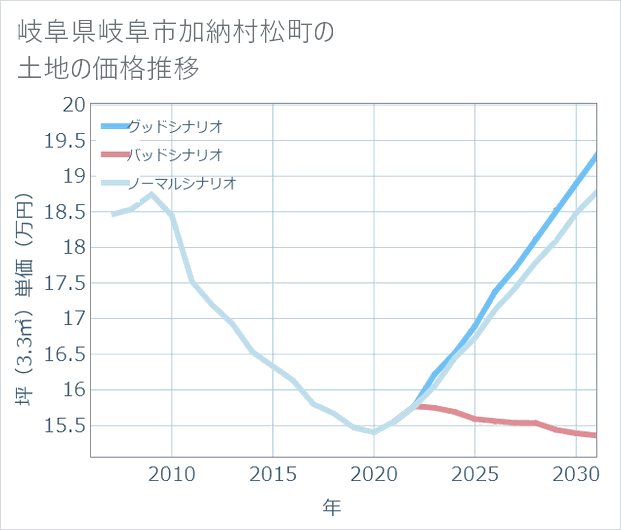 岐阜県岐阜市加納村松町の土地価格推移