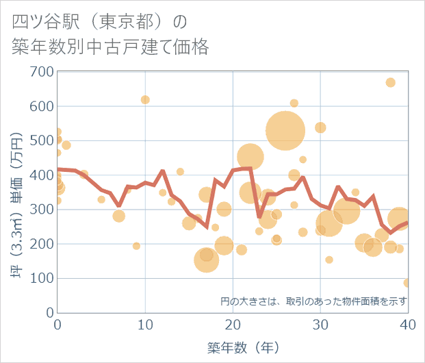 四ツ谷駅(東京都)の築年数別の中古戸建て坪単価