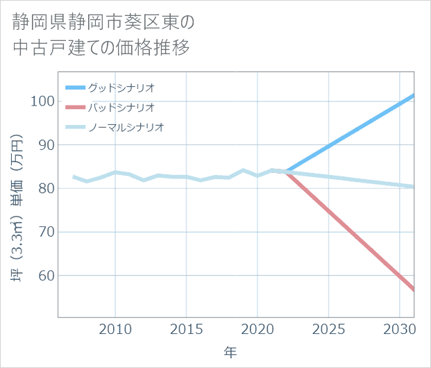 静岡県静岡市葵区東の中古戸建て価格推移