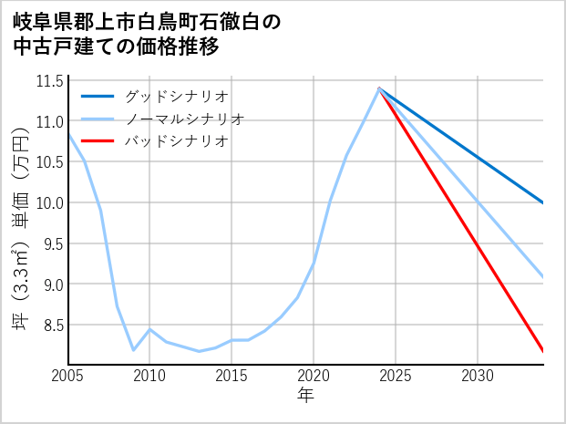 岐阜県郡上市白鳥町石徹白の中古戸建て価格推移