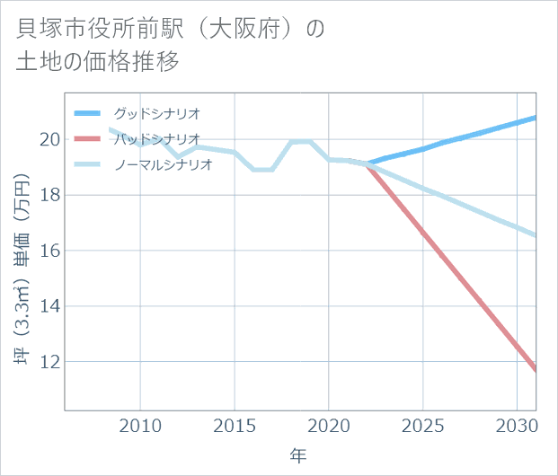 貝塚市役所前駅(大阪府)の土地価格推移