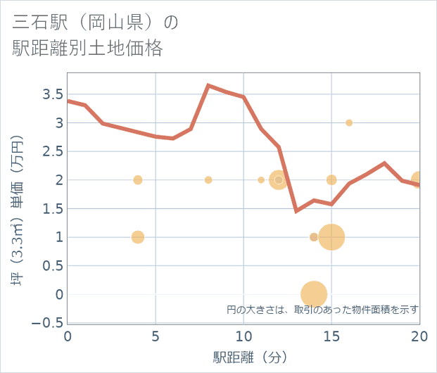 三石駅(岡山県)の徒歩距離別の土地坪単価