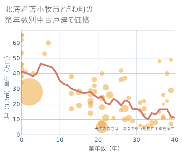 北海道苫小牧市ときわ町の築年数別の中古戸建て坪単価