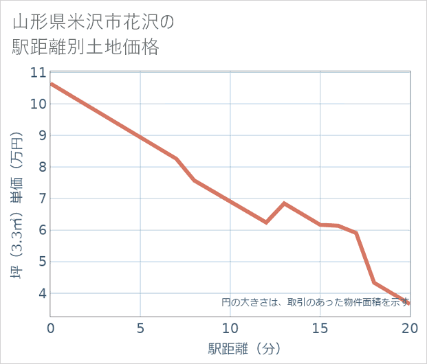 山形県米沢市花沢の徒歩距離別の土地坪単価