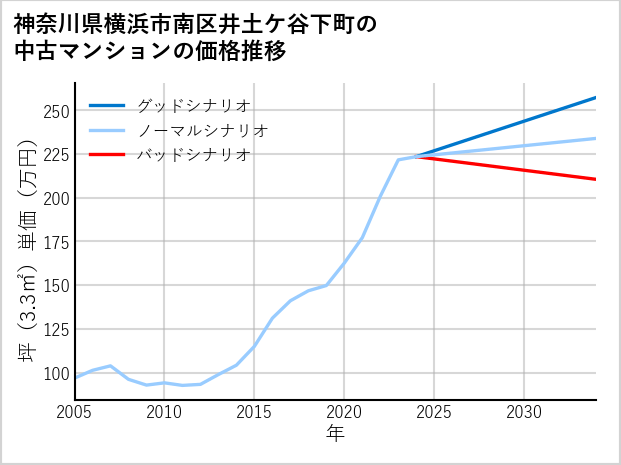 神奈川県横浜市南区井土ケ谷下町の中古マンション価格推移