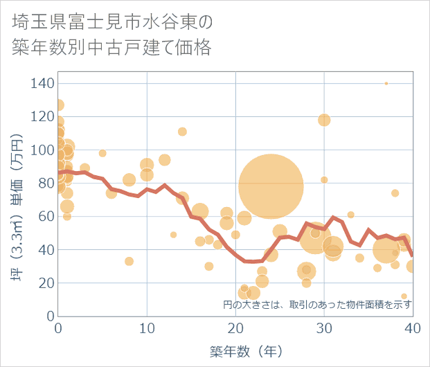 埼玉県富士見市水谷東の築年数別の中古戸建て坪単価