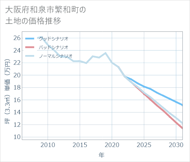 大阪府和泉市繁和町の土地価格推移