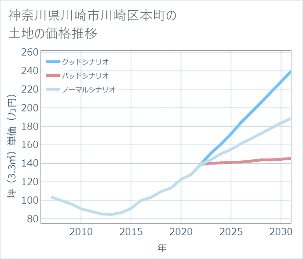神奈川県川崎市川崎区本町の土地価格推移