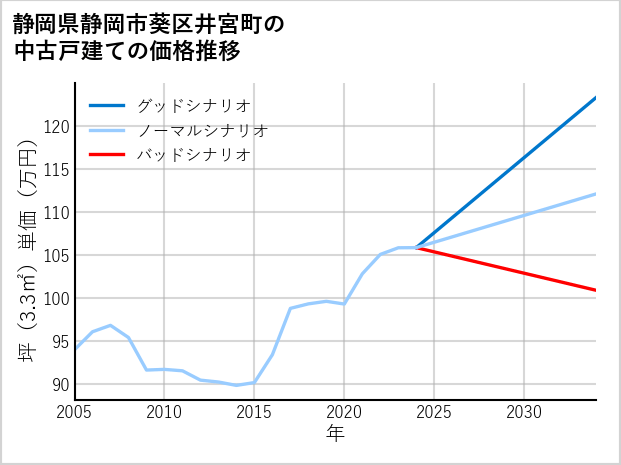 静岡県静岡市葵区井宮町の中古戸建て価格推移