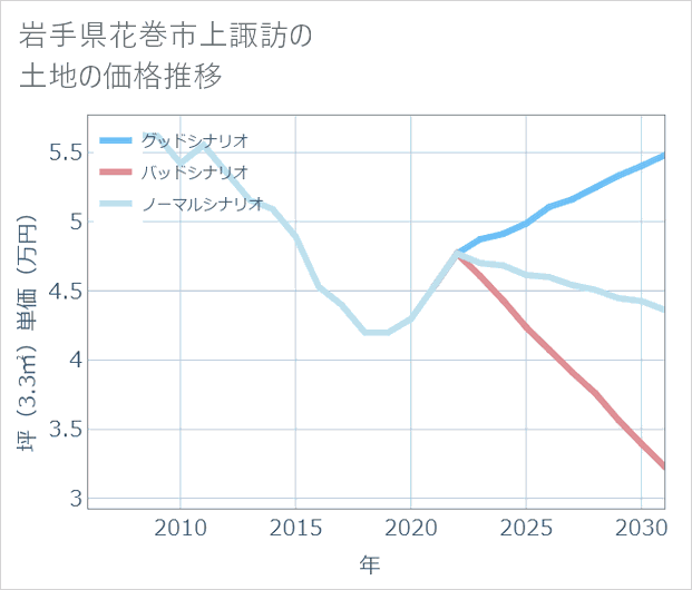岩手県花巻市上諏訪の土地価格推移