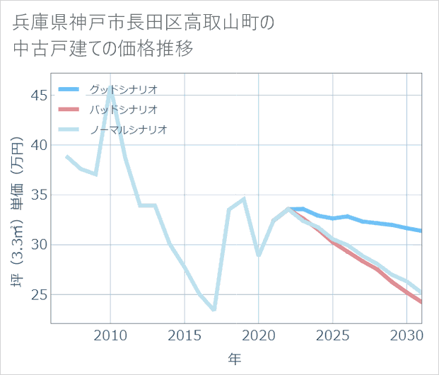 兵庫県神戸市長田区高取山町の中古戸建て価格推移