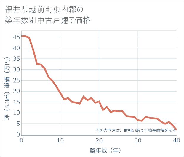 福井県越前町東内郡の築年数別の中古戸建て坪単価