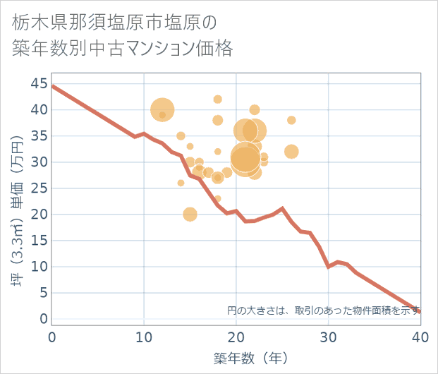 栃木県那須塩原市塩原の築年数別の中古マンション坪単価
