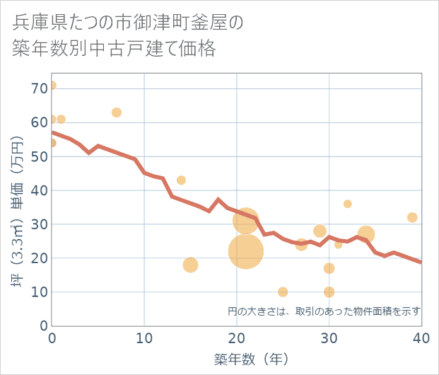 兵庫県たつの市御津町釜屋の築年数別の中古戸建て坪単価