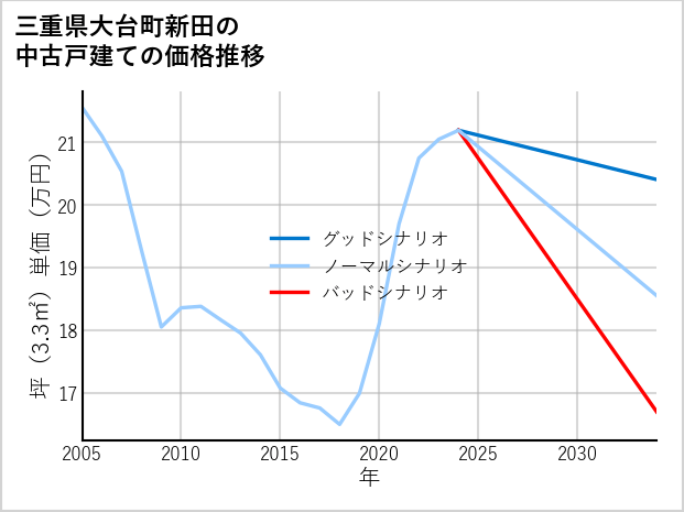 三重県大台町新田の中古戸建て価格推移