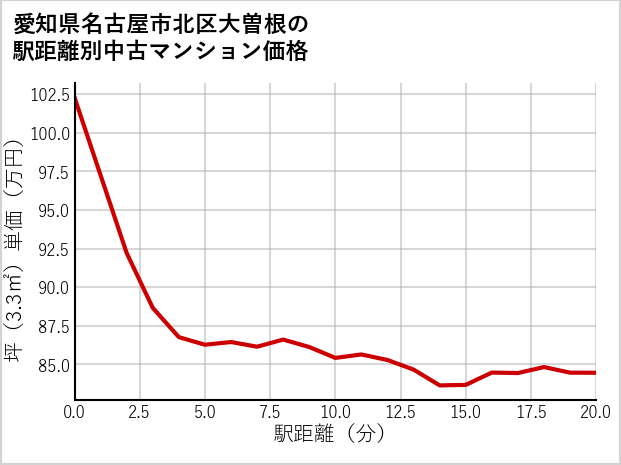 愛知県名古屋市北区大曽根の徒歩距離別の中古マンション坪単価