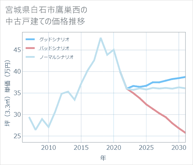 宮城県白石市鷹巣西の中古戸建て価格推移