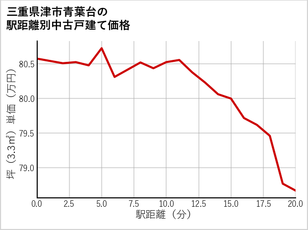 三重県津市青葉台の徒歩距離別の中古戸建て坪単価