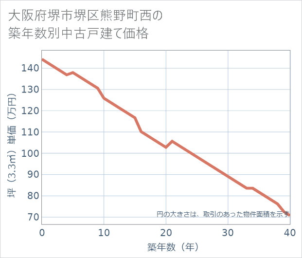 大阪府堺市堺区熊野町西の築年数別の中古戸建て坪単価