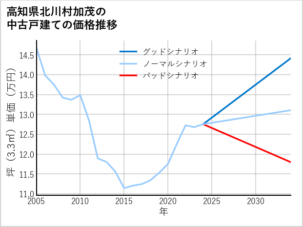 高知県北川村加茂の中古戸建て価格推移