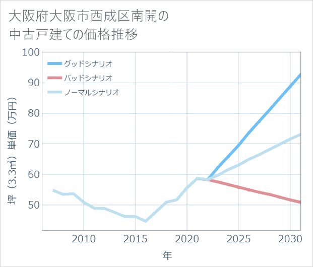 大阪府大阪市西成区南開の中古戸建て価格推移