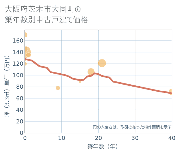 大阪府茨木市大同町の築年数別の中古戸建て坪単価
