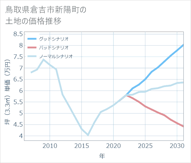 鳥取県倉吉市新陽町の土地価格推移