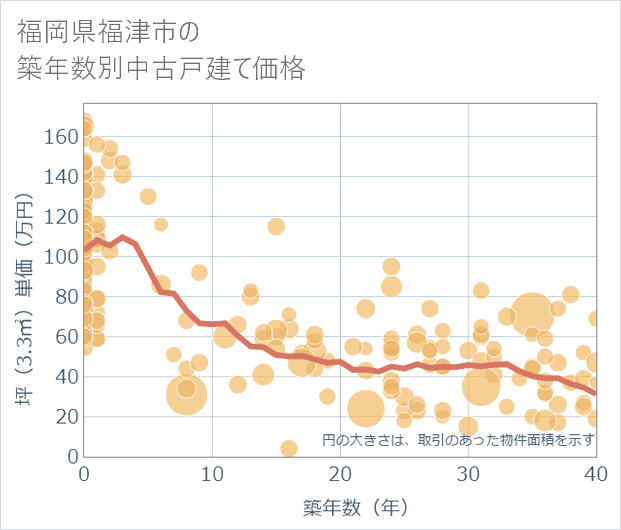 福岡県福津市の築年数別の中古戸建て坪単価