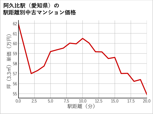 阿久比駅（愛知県）の徒歩距離別の中古マンション坪単価