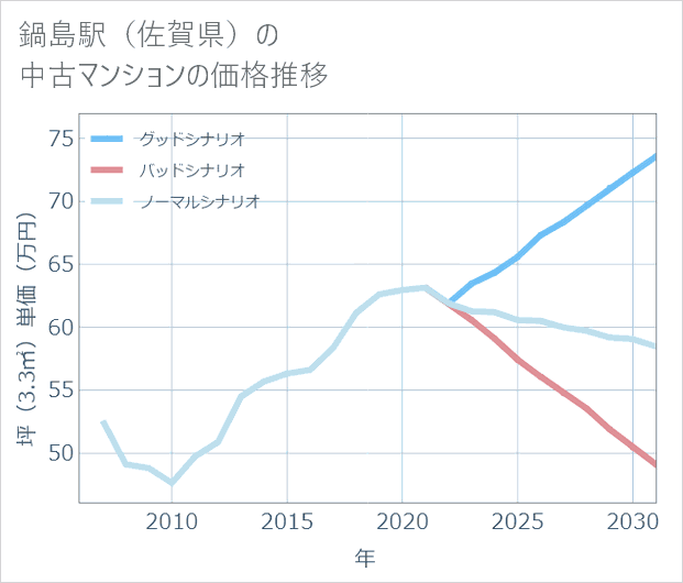 鍋島駅(佐賀県)の中古マンション価格推移